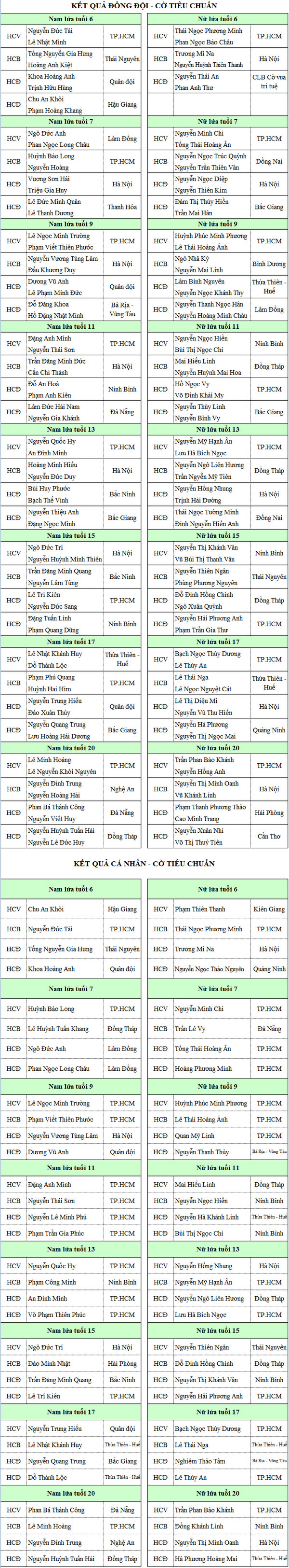 Giành 44 HCV, đoàn TP.HCM xếp nhất Giải cờ vua trẻ toàn quốc Cup Vietcombank 2019 Giành 44 HCV, đoàn TP.HCM xếp nhất Giải cờ vua trẻ toàn quốc Cup Vietcombank 2019